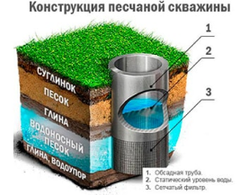 Скважина на песок